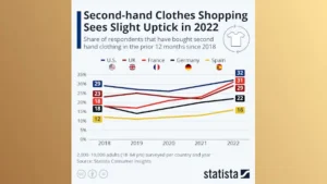report second hand clothes graph